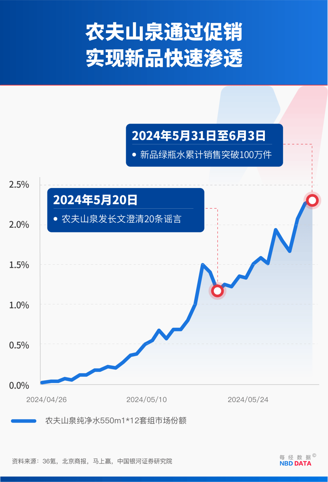 农夫大战怡宝<strong></p>
<p>金融理财师考试</strong>，抢到更多蛋糕的却是宗馥莉！农夫绿瓶上市后，怡宝上演“滑铁卢”：市占率大跌近5个百分点