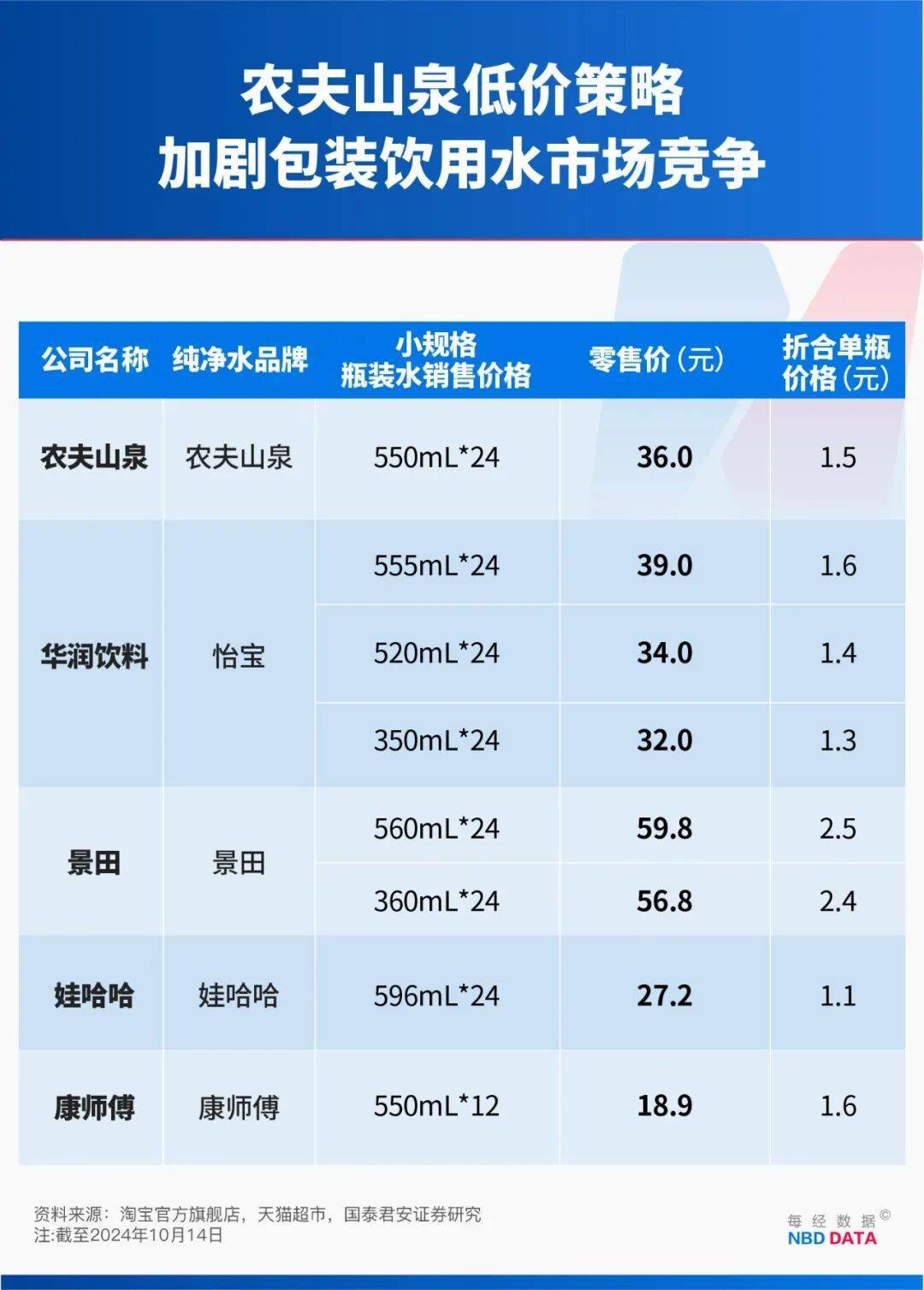 农夫大战怡宝<strong></p>
<p>金融理财师考试</strong>，抢到更多蛋糕的却是宗馥莉！农夫绿瓶上市后，怡宝上演“滑铁卢”：市占率大跌近5个百分点