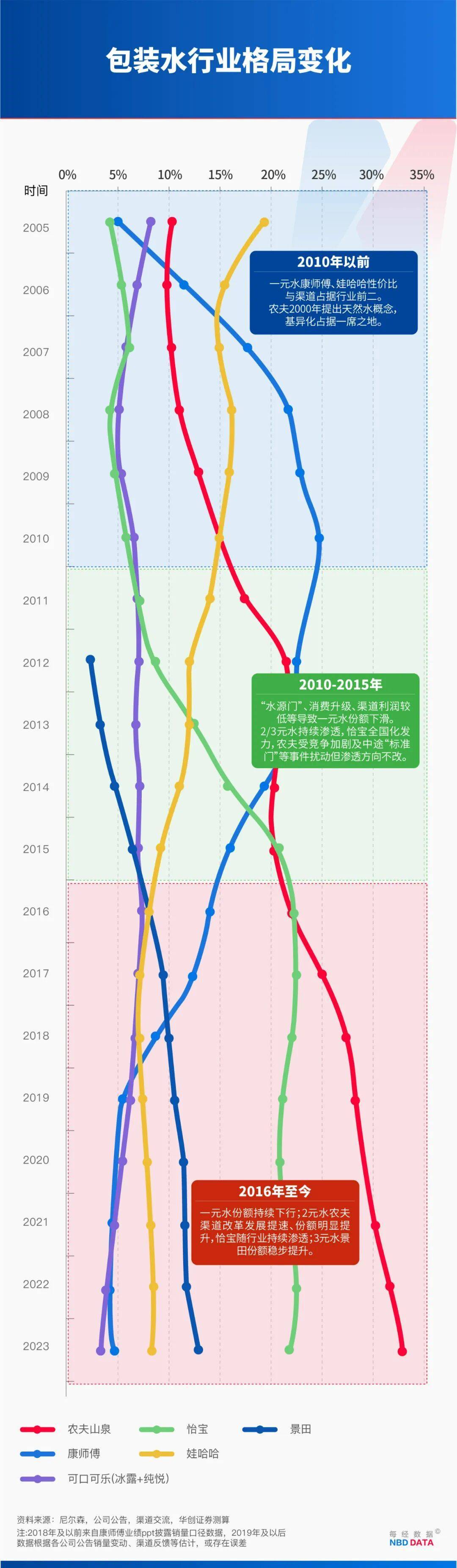 农夫大战怡宝<strong></p>
<p>金融理财师考试</strong>，抢到更多蛋糕的却是宗馥莉！农夫绿瓶上市后，怡宝上演“滑铁卢”：市占率大跌近5个百分点