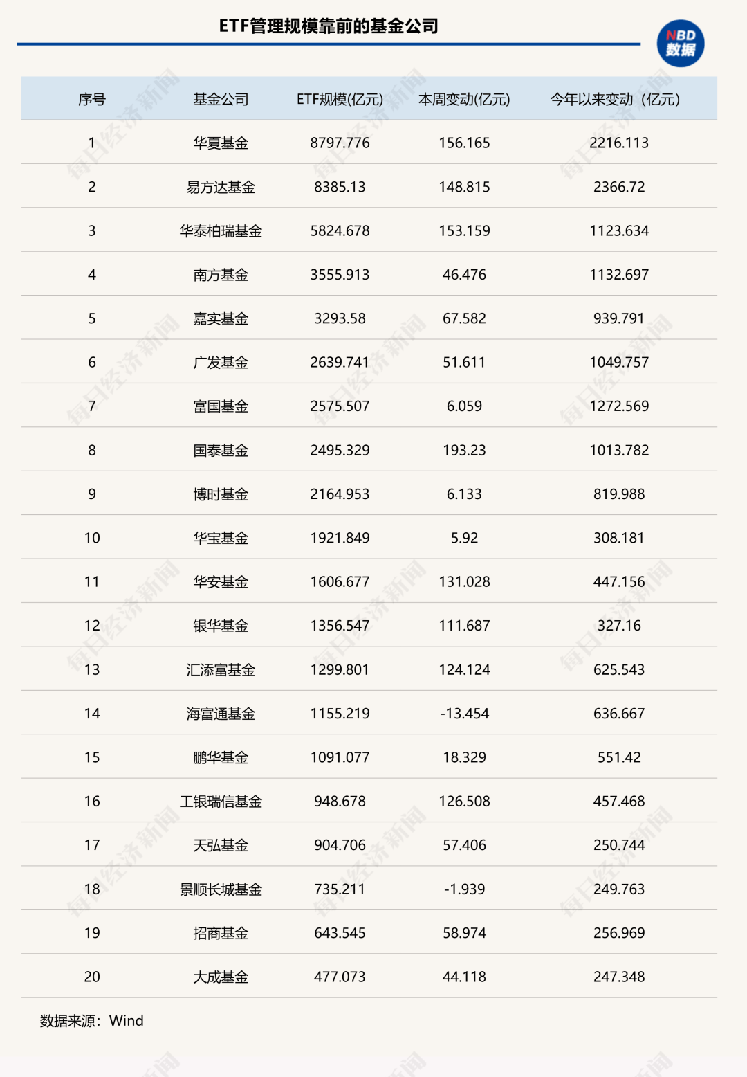 7家公募ETF规模年内增超千亿元<strong></p>
<p>金融理财师考试</strong>，国泰基金本周增193.23亿元；债券型ETF近两周扩容1100亿元 | ETF规模周报