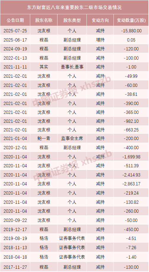 东方财富实控人父亲及妻子拟转让1.5%股份<strong></p>
<p>赚吧理财</strong>，市值超64亿元