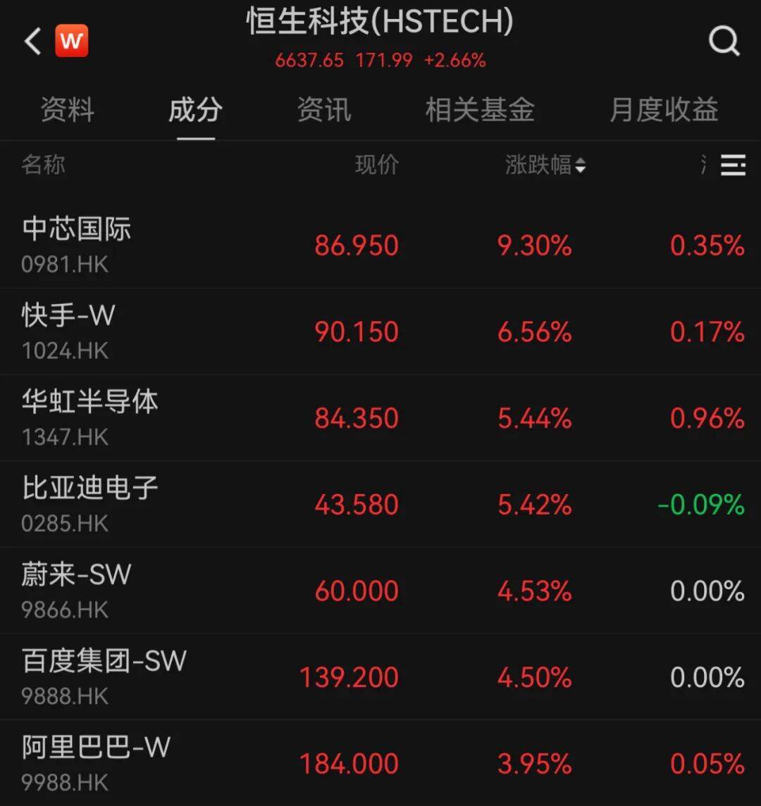 港股10月“开门红”！科技股大涨<strong></p>
<p>赚吧理财</strong>，这一龙头股涨超9%