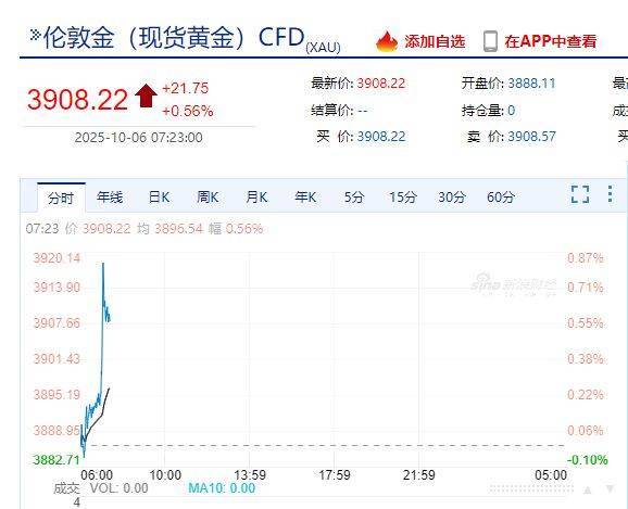国际金价<strong></p>
<p>理财风险</strong>，再创历史新高！消费者：从今年年中一直观望到十一，没想到越等越贵！机构：仍上涨空间