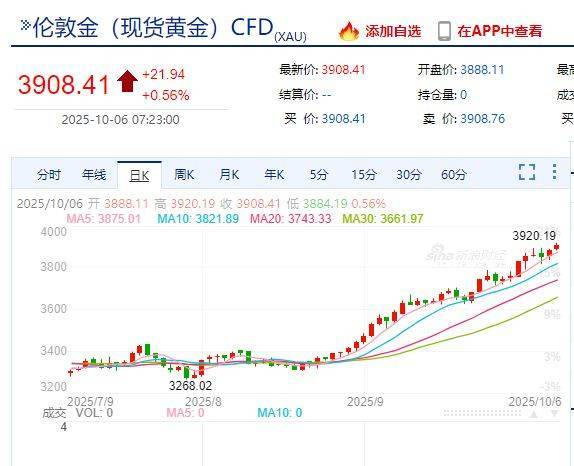国际金价<strong></p>
<p>理财风险</strong>，再创历史新高！消费者：从今年年中一直观望到十一，没想到越等越贵！机构：仍上涨空间