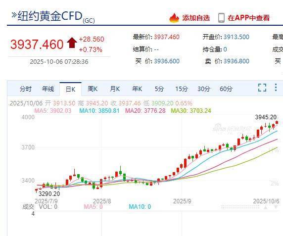 国际金价<strong></p>
<p>理财风险</strong>，再创历史新高！消费者：从今年年中一直观望到十一，没想到越等越贵！机构：仍上涨空间