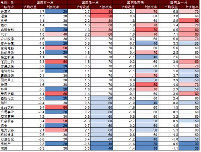 国庆节后A股怎么走？以史为鉴这两大行业上涨概率更高<strong></p>
<p>理财风险</strong>，核心受益标的梳理