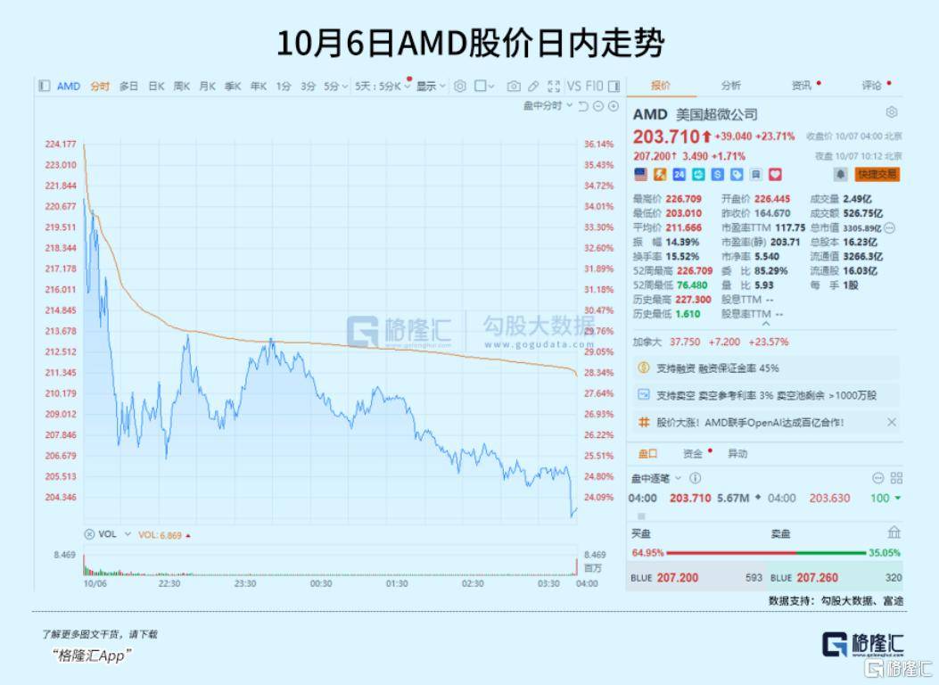 飙涨23.7%<strong></p>
<p>风险低的理财</strong>！芯片巨头终于等来“泼天机遇”
