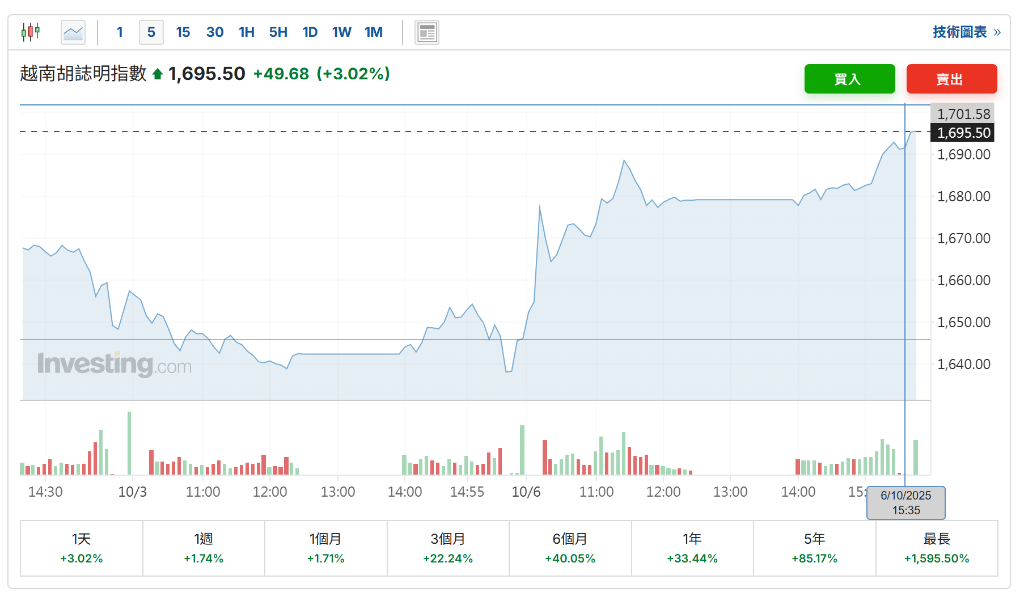 制造业强劲<strong></p>
<p>风险低的理财</strong>，越南三季度GDP同比增长8.23%