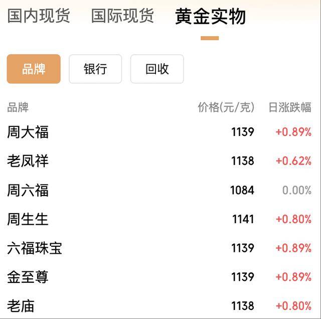 年内飙涨逾50%！黄金价格冲上3950美元<strong></p>
<p>风险低的理财</strong>，国内金饰克价突破1140元