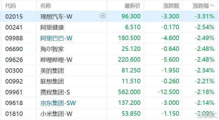 港股收评：三大指数齐跌<strong></p>
<p>风险低的理财</strong>，恒科指跌1.1%，黄金股逆市大涨