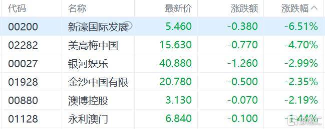 港股收评：三大指数齐跌<strong></p>
<p>风险低的理财</strong>，恒科指跌1.1%，黄金股逆市大涨