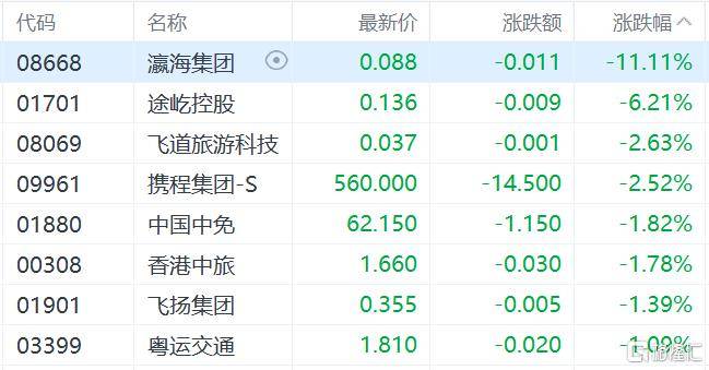 港股收评：三大指数齐跌<strong></p>
<p>风险低的理财</strong>，恒科指跌1.1%，黄金股逆市大涨