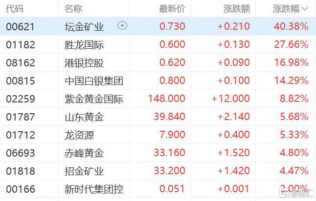 港股收评：三大指数齐跌<strong></p>
<p>风险低的理财</strong>，恒科指跌1.1%，黄金股逆市大涨