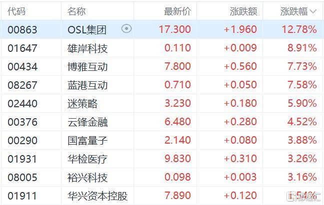 港股收评：三大指数齐跌<strong></p>
<p>风险低的理财</strong>，恒科指跌1.1%，黄金股逆市大涨