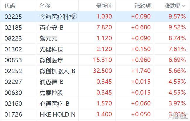 港股收评：三大指数齐跌<strong></p>
<p>风险低的理财</strong>，恒科指跌1.1%，黄金股逆市大涨