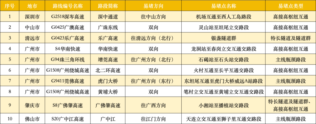 广东22处高速点段通行缓慢长度超3公里<strong></p>
<p>风险低的理财</strong>！起终点位置公布