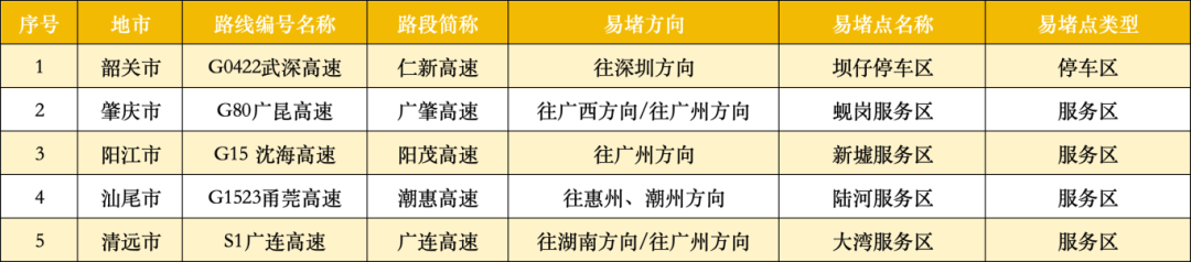 广东22处高速点段通行缓慢长度超3公里<strong></p>
<p>风险低的理财</strong>！起终点位置公布