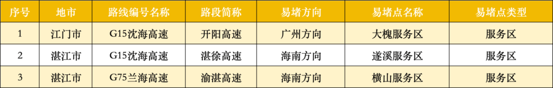 广东22处高速点段通行缓慢长度超3公里<strong></p>
<p>风险低的理财</strong>！起终点位置公布