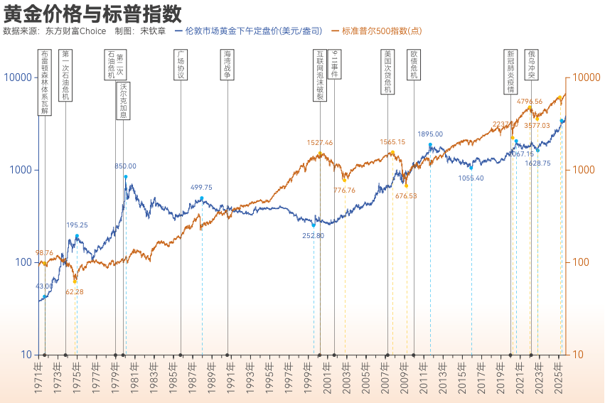 黄金突破4000美元/盎司！布雷顿森林体系瓦解以来金价涨了102倍<strong></p>
<p>券商理财产品</strong>， 黄金缘何成为全球最“赚钱”大类资产？