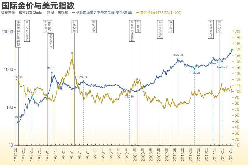 黄金突破4000美元/盎司！布雷顿森林体系瓦解以来金价涨了102倍<strong></p>
<p>券商理财产品</strong>， 黄金缘何成为全球最“赚钱”大类资产？