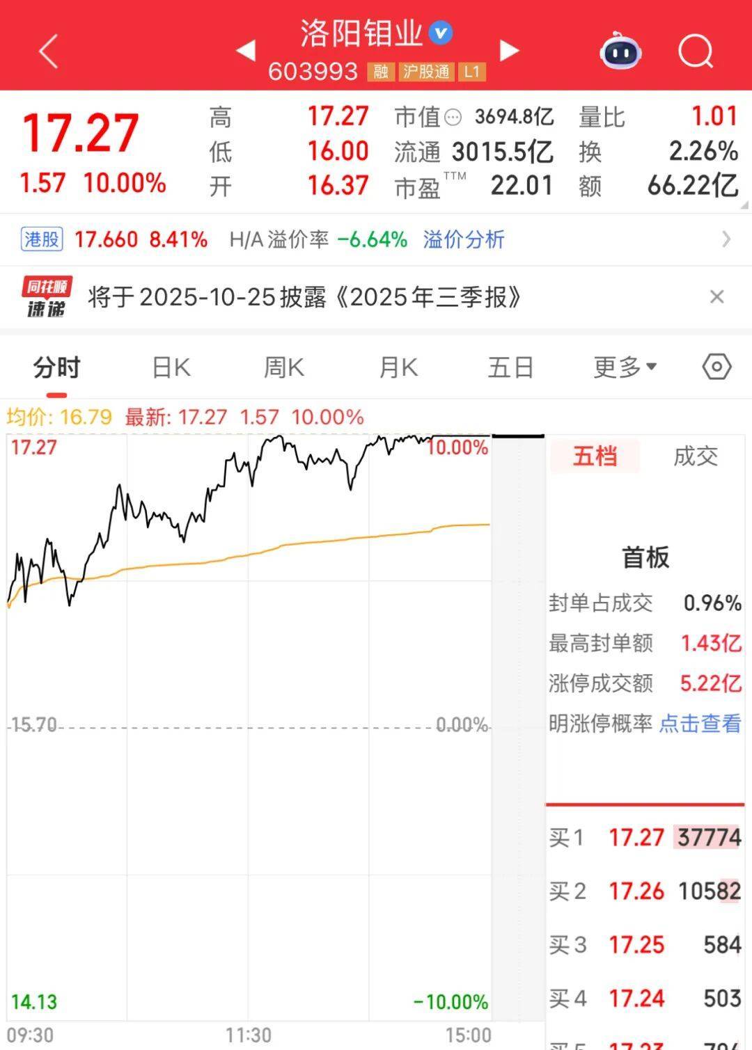3600亿龙头<strong></p>
<p>p2p网贷理财</strong>，尾盘涨停，创历史新高
