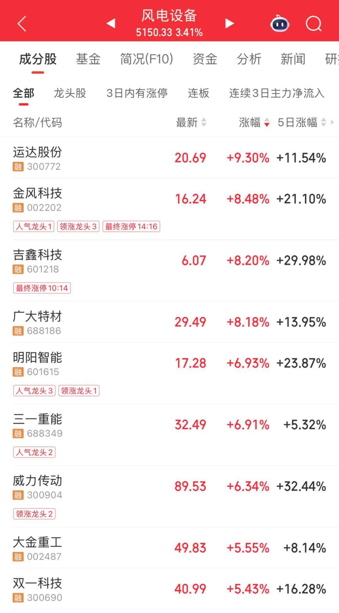 3600亿龙头<strong></p>
<p>p2p网贷理财</strong>，尾盘涨停，创历史新高