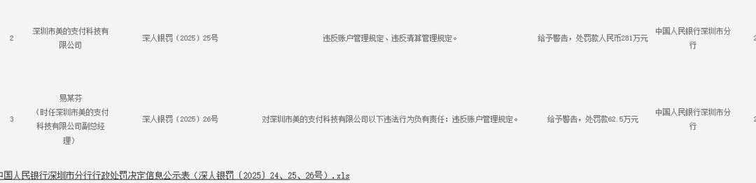 美的支付被罚款281万元<strong></p>
<p>p2p网贷理财</strong>，因违反账户管理规定、违反清算管理规定