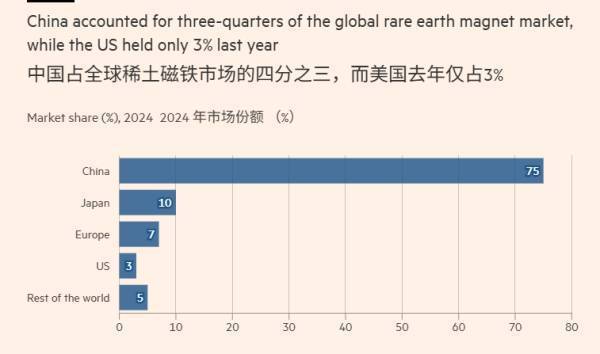 为对抗中国在稀土领域的主导地位<strong></p>
<p>公募理财</strong>，美国国防部计划采购10亿美元关键矿产