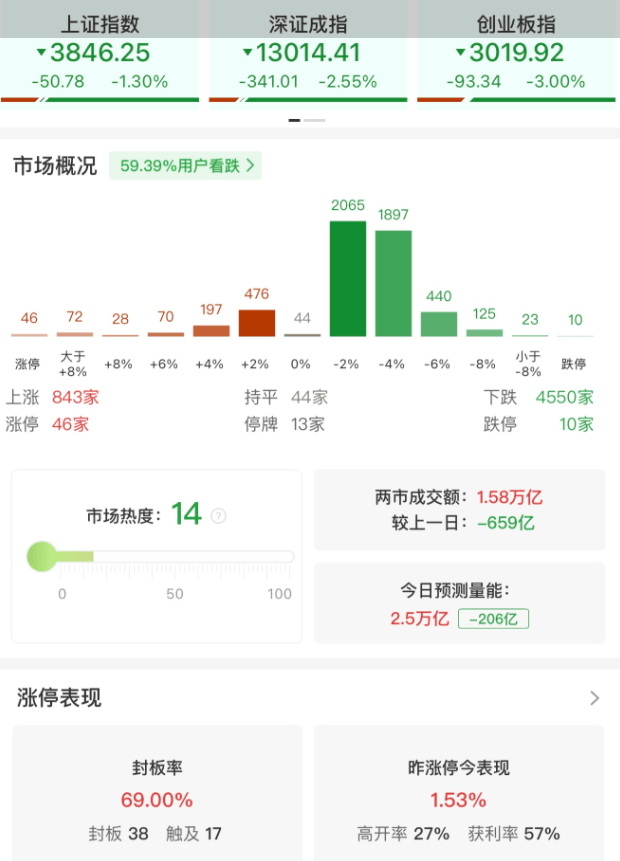 A股午评：三大指数集体下跌<strong></p>
<p>公募理财</strong>，沪指跌1.3%创业板指跌3%北证50跌2.43%，稀土永磁板块爆发！超4500股下跌，成交15907亿缩量654亿