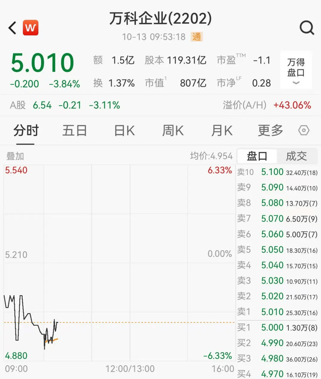董事长辞职<strong></p>
<p>公募理财</strong>，万科大跌！