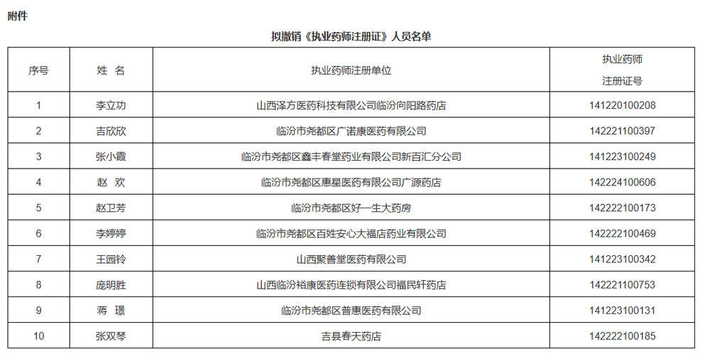 存在“挂证”行为<strong></p>
<p>公募理财</strong>！山西省临汾市10名执业药师注册证被撤销