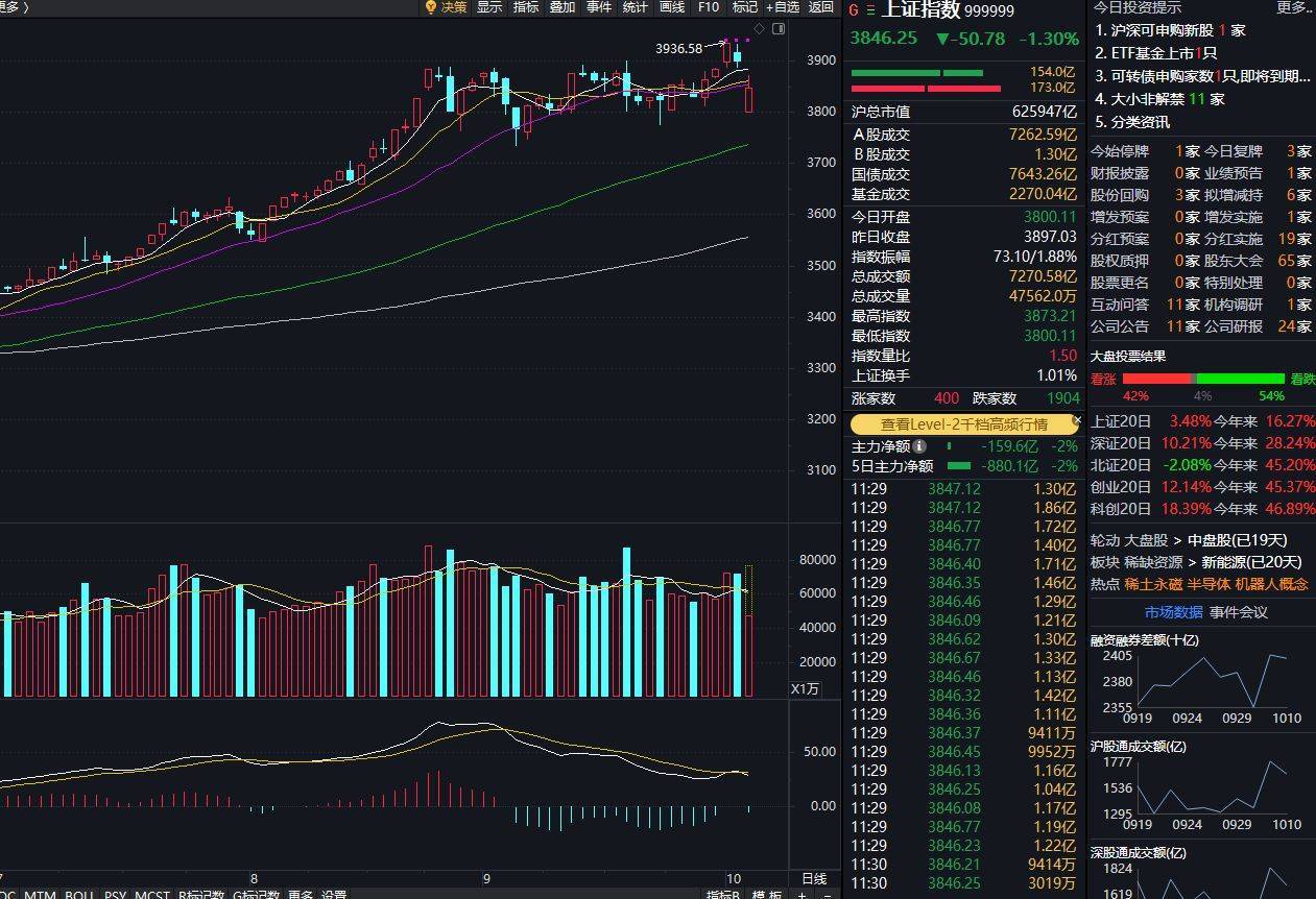 创业板指下跌3%<strong></p>
<p>公募理财</strong>，稀土永磁板块逆势走强