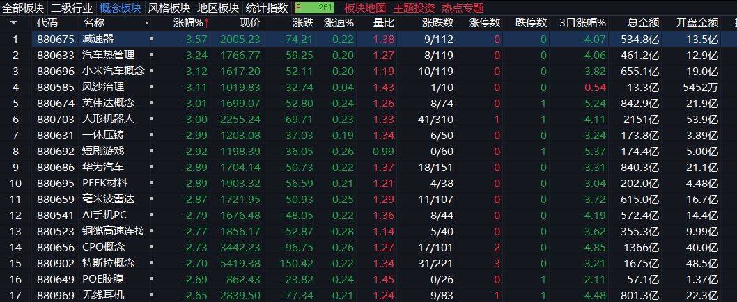 创业板指下跌3%<strong></p>
<p>公募理财</strong>，稀土永磁板块逆势走强