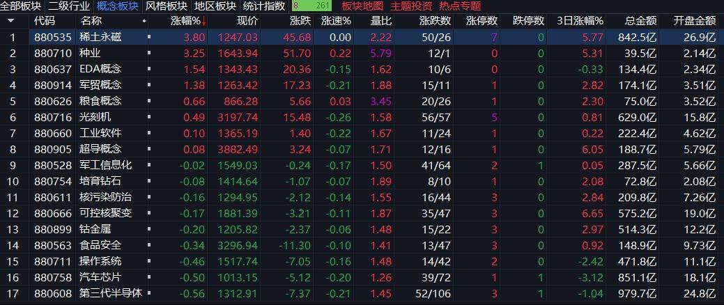 创业板指下跌3%<strong></p>
<p>公募理财</strong>，稀土永磁板块逆势走强