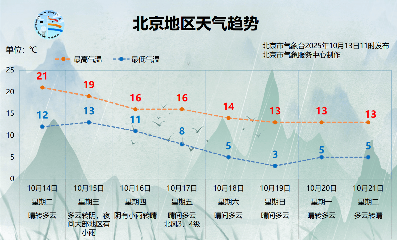 北京今明两天晴朗升温<strong></p>
<p>公募理财</strong>，周三起降雨、北风上线