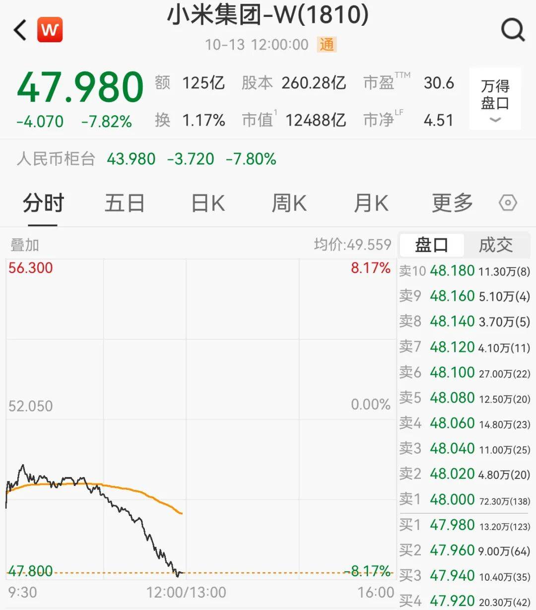 一辆SU7碰撞后爆燃<strong></p>
<p>公募理财</strong>，多人救援未果！小米股价重挫近8%！