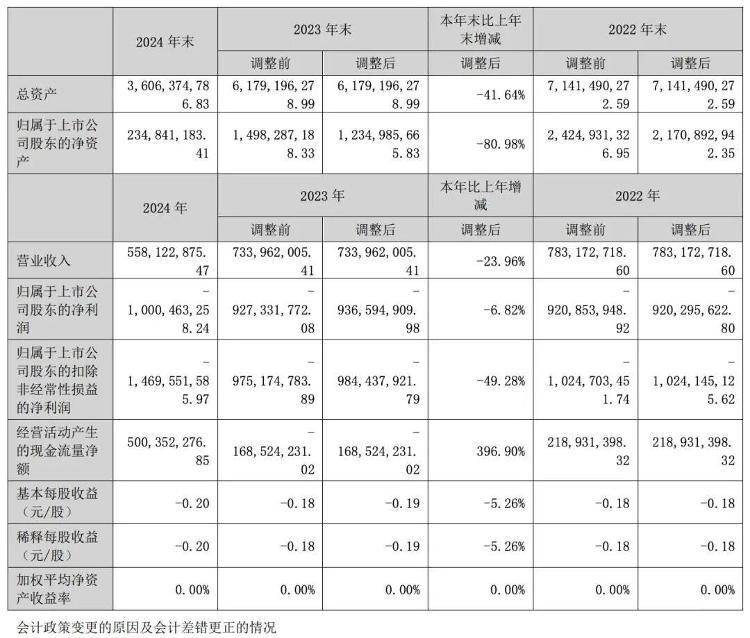 1年卖了14辆车亏了10亿元<strong></p>
<p>公募理财</strong>，众泰汽车公告：副总裁尹雪峰被免职