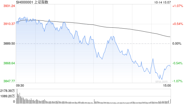 A股收评：三大指数下跌创指跌3.99%<strong></p>
<p>如何理财最好</strong>，大金融逆势活跃半导体重挫！超3500股下跌，成交2.6万亿放量2224亿；机构解读