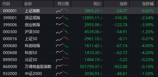 AH股齐跌！创业板跌近4%<strong></p>
<p>如何理财最好</strong>，半导体芯片股集体走低，恒科指超3%连跌七日，沪金、沪银冲高回落，国债反弹