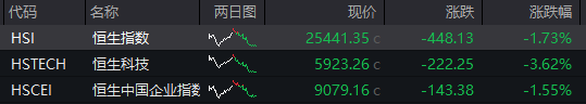 AH股齐跌！创业板跌近4%<strong></p>
<p>如何理财最好</strong>，半导体芯片股集体走低，恒科指超3%连跌七日，沪金、沪银冲高回落，国债反弹