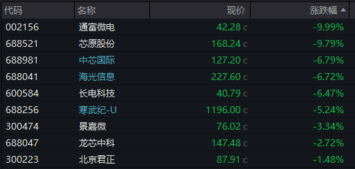 AH股齐跌！创业板跌近4%<strong></p>
<p>如何理财最好</strong>，半导体芯片股集体走低，恒科指超3%连跌七日，沪金、沪银冲高回落，国债反弹