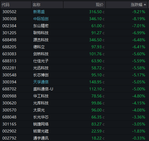 AH股齐跌！创业板跌近4%<strong></p>
<p>如何理财最好</strong>，半导体芯片股集体走低，恒科指超3%连跌七日，沪金、沪银冲高回落，国债反弹