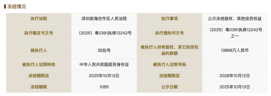 柔宇科技破产不到一年后<strong></p>
<p>理财pdf</strong>，刘自鸿所持1.38亿元股权被冻结