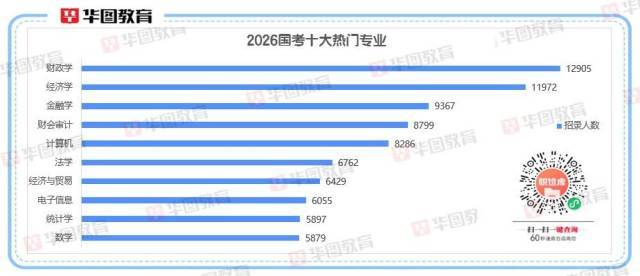 2026国考十大热门专业出炉<strong></p>
<p>理财pdf</strong>！经济相关专业“霸榜”