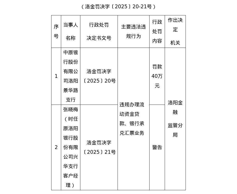中原银行洛阳景华路支行被罚40万<strong></p>
<p>哪家银行理财产品</strong>，涉违规办理流动资金贷款等