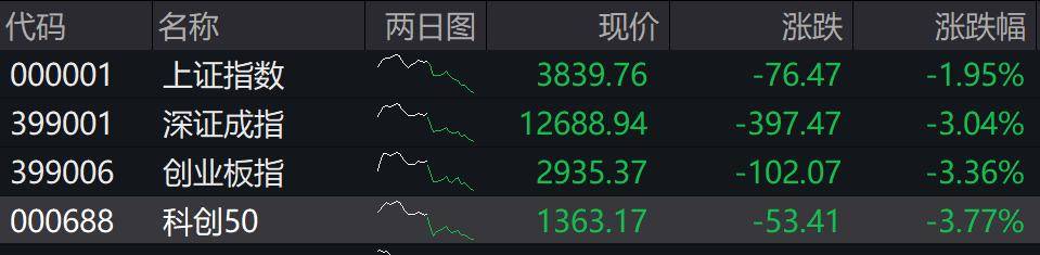 收盘丨深成指、创业板指均跌超3%<strong></p>
<p>高利理财</strong>，全市场近4800只个股下跌