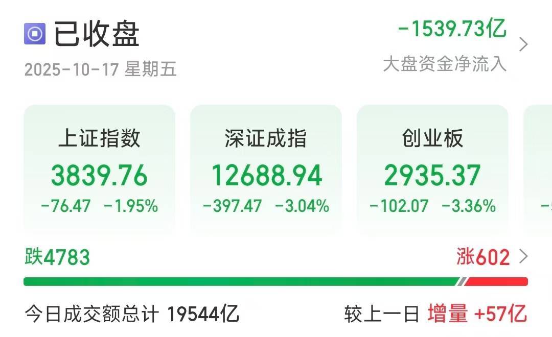 深指、创业板收跌超3％<strong></p>
<p>高利理财</strong>，近4800只个股下跌