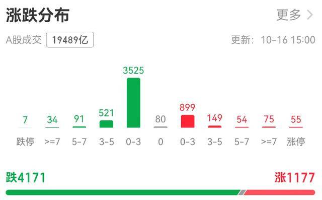 A股缩量调整银行板块“五连阳”<strong></p>
<p>高利理财</strong>，机构：牛市会抚平每一处“洼地”