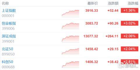 A股收评：沪指重回3900点<strong></p>
<p>6万理财</strong>，科技股杀回市场！培育钻石爆发