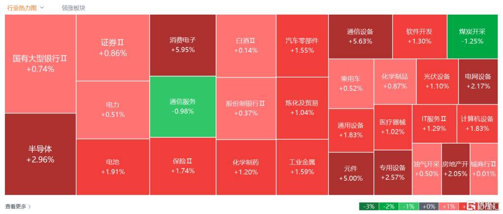 A股收评：沪指重回3900点<strong></p>
<p>6万理财</strong>，科技股杀回市场！培育钻石爆发